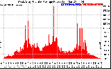 Solar PV/Inverter Performance West Array Actual & Average Power Output