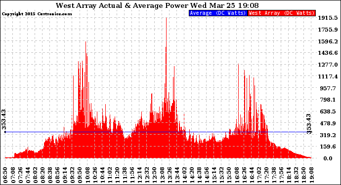 Solar PV/Inverter Performance West Array Actual & Average Power Output