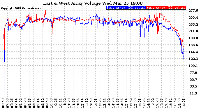Solar PV/Inverter Performance Photovoltaic Panel Voltage Output