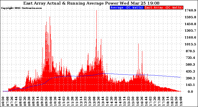 Solar PV/Inverter Performance East Array Actual & Running Average Power Output