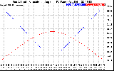 Solar PV/Inverter Performance Sun Altitude Angle & Sun Incidence Angle on PV Panels