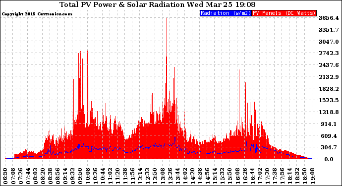 Solar PV/Inverter Performance Total PV Panel Power Output & Solar Radiation