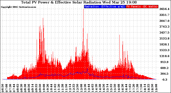 Solar PV/Inverter Performance Total PV Panel Power Output & Effective Solar Radiation