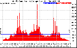 Solar PV/Inverter Performance Total PV Panel Power Output