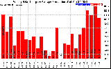 Solar PV/Inverter Performance Weekly Solar Energy Production