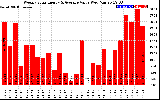 Solar PV/Inverter Performance Weekly Solar Energy Production Value