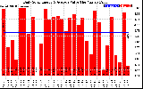 Solar PV/Inverter Performance Daily Solar Energy Production Value