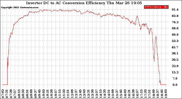 Solar PV/Inverter Performance Inverter DC to AC Conversion Efficiency