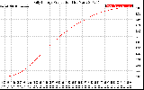 Solar PV/Inverter Performance Daily Energy Production