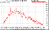 Solar PV/Inverter Performance Daily Energy Production Per Minute