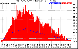 Solar PV/Inverter Performance Grid Power & Solar Radiation