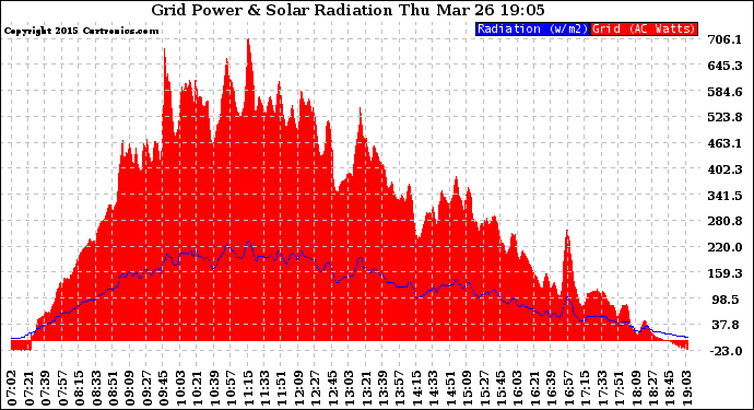 Solar PV/Inverter Performance Grid Power & Solar Radiation