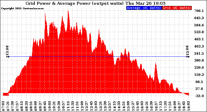 Solar PV/Inverter Performance Inverter Power Output