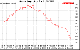 Solar PV/Inverter Performance Outdoor Temperature