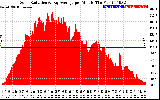 Solar PV/Inverter Performance Solar Radiation & Day Average per Minute