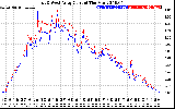 Solar PV/Inverter Performance Photovoltaic Panel Current Output