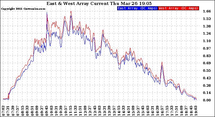 Solar PV/Inverter Performance Photovoltaic Panel Current Output