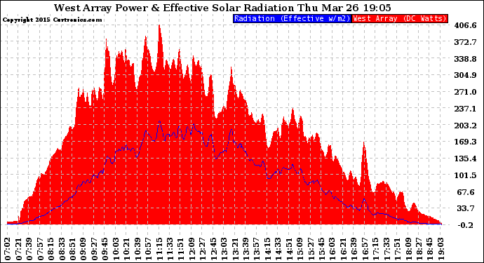 Solar PV/Inverter Performance West Array Power Output & Effective Solar Radiation