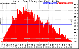 Solar PV/Inverter Performance West Array Actual & Average Power Output