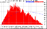 Solar PV/Inverter Performance West Array Actual & Running Average Power Output