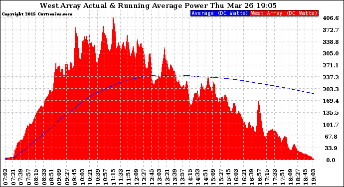 Solar PV/Inverter Performance West Array Actual & Running Average Power Output