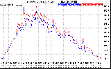 Solar PV/Inverter Performance Photovoltaic Panel Power Output