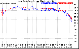 Solar PV/Inverter Performance Photovoltaic Panel Voltage Output