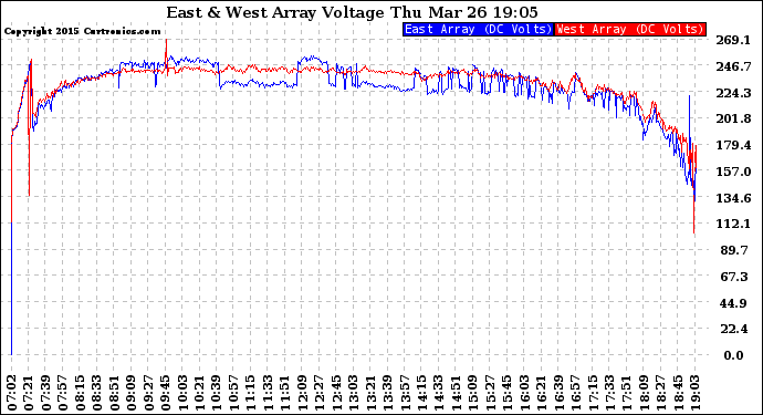 Solar PV/Inverter Performance Photovoltaic Panel Voltage Output