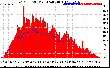 Solar PV/Inverter Performance East Array Power Output & Solar Radiation