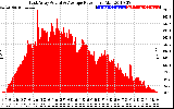 Solar PV/Inverter Performance East Array Actual & Average Power Output