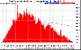 Solar PV/Inverter Performance East Array Actual & Running Average Power Output