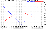 Solar PV/Inverter Performance Sun Altitude Angle & Sun Incidence Angle on PV Panels