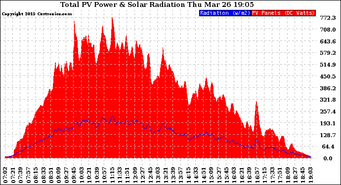 Solar PV/Inverter Performance Total PV Panel Power Output & Solar Radiation