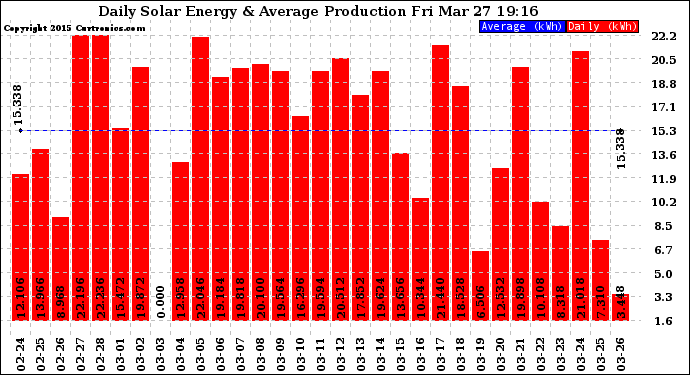Solar PV/Inverter Performance Daily Solar Energy Production