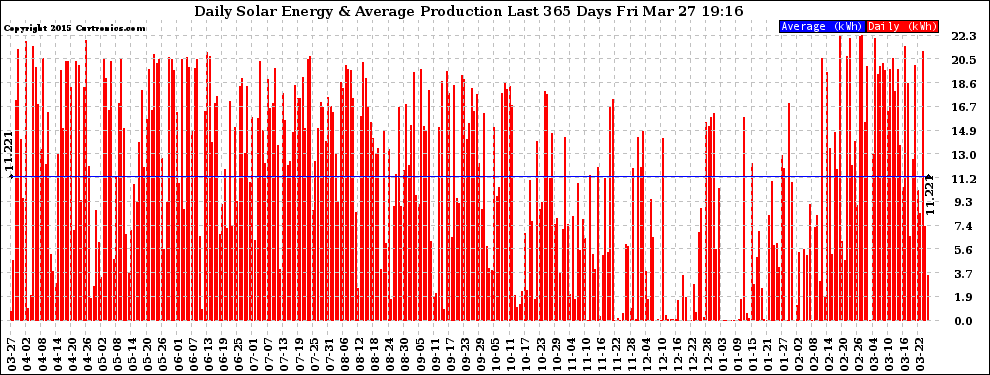 Solar PV/Inverter Performance Daily Solar Energy Production Last 365 Days