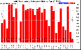 Solar PV/Inverter Performance Daily Solar Energy Production Value