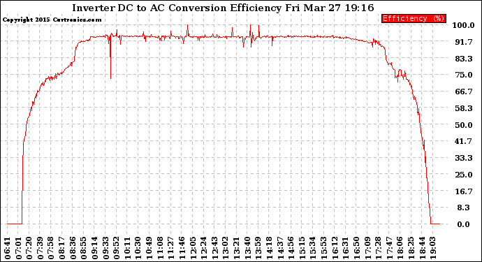 Solar PV/Inverter Performance Inverter DC to AC Conversion Efficiency