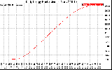 Solar PV/Inverter Performance Daily Energy Production