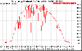 Solar PV/Inverter Performance Daily Energy Production Per Minute