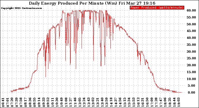 Solar PV/Inverter Performance Daily Energy Production Per Minute