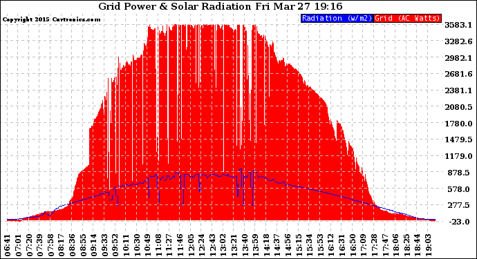 Solar PV/Inverter Performance Grid Power & Solar Radiation