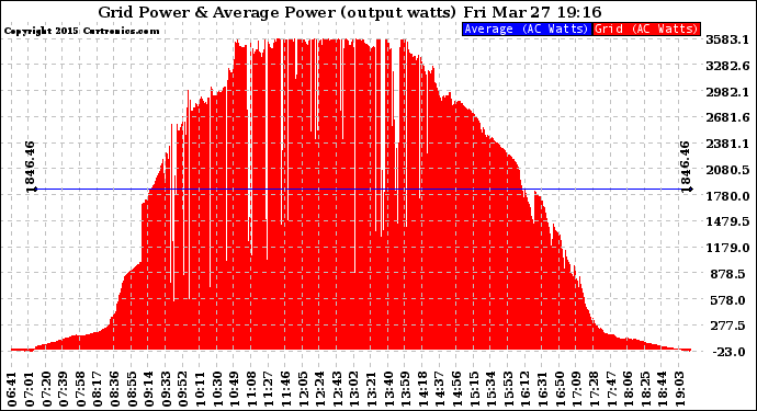 Solar PV/Inverter Performance Inverter Power Output