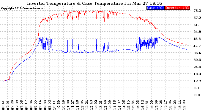 Solar PV/Inverter Performance Inverter Operating Temperature