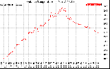 Solar PV/Inverter Performance Outdoor Temperature