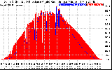 Solar PV/Inverter Performance Solar Radiation & Effective Solar Radiation per Minute