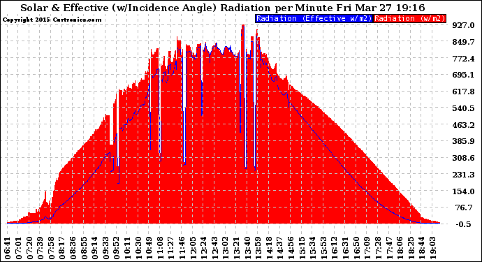 Solar PV/Inverter Performance Solar Radiation & Effective Solar Radiation per Minute