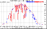 Solar PV/Inverter Performance Photovoltaic Panel Current Output