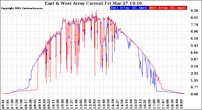 Solar PV/Inverter Performance Photovoltaic Panel Current Output