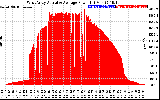 Solar PV/Inverter Performance West Array Actual & Average Power Output