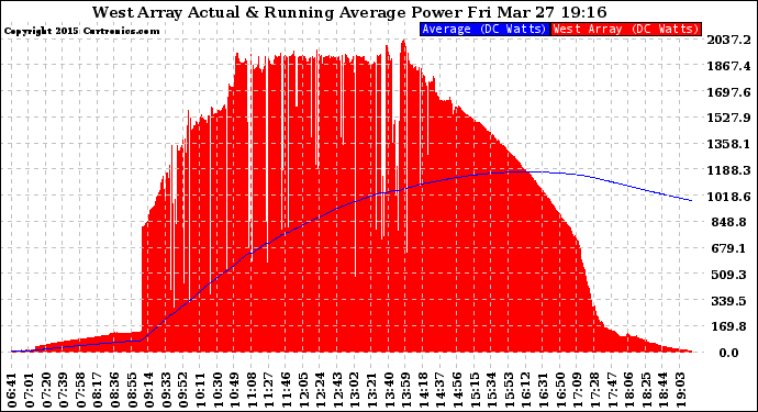 Solar PV/Inverter Performance West Array Actual & Running Average Power Output